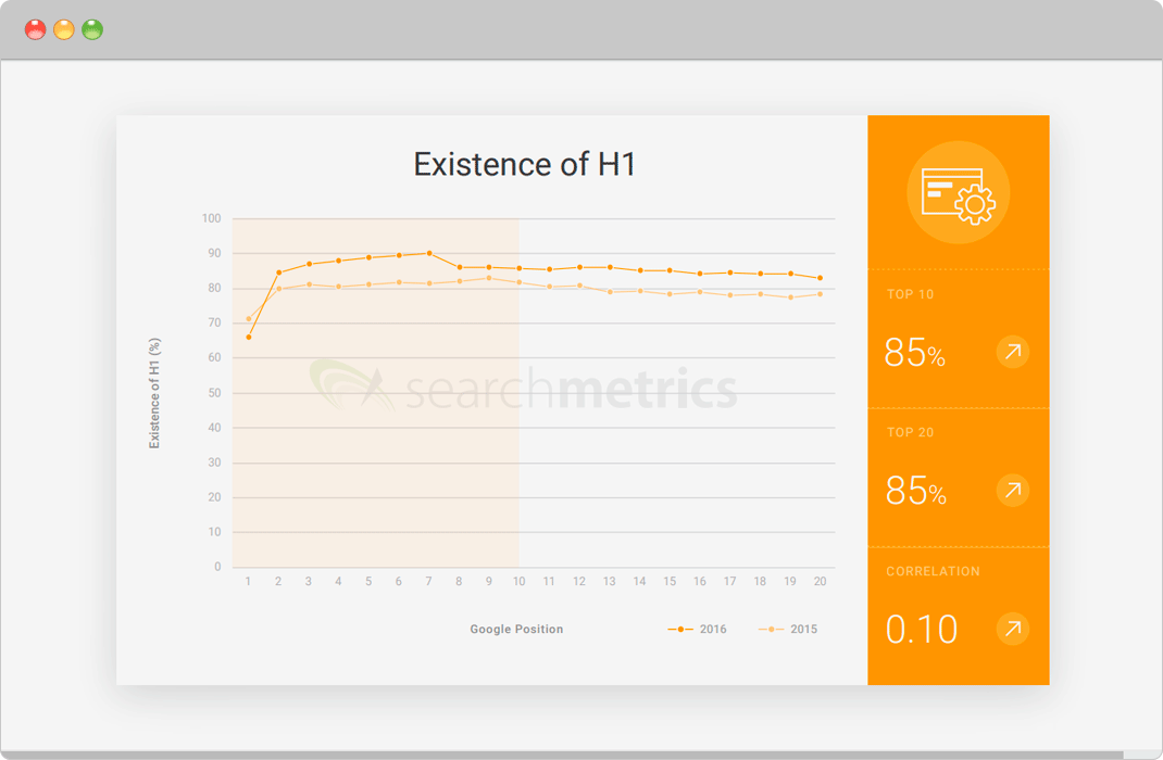 Statistics on H1 usage by Searchmetrics
