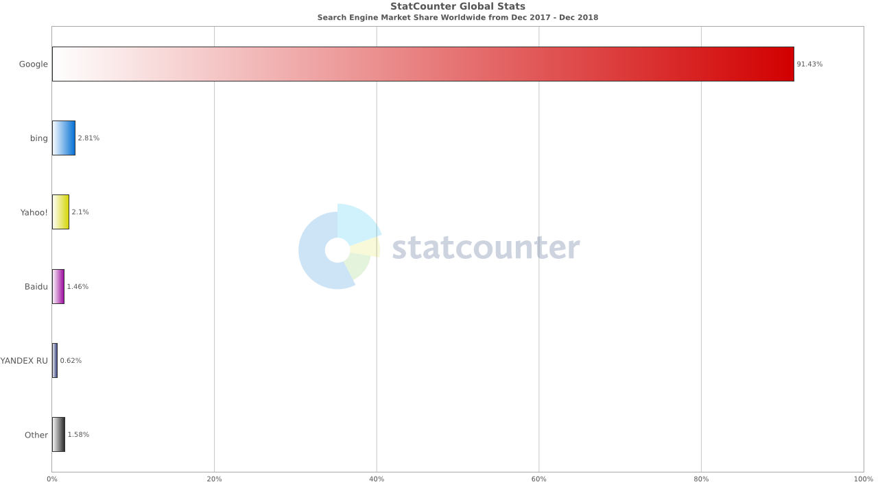 Statcounter market share